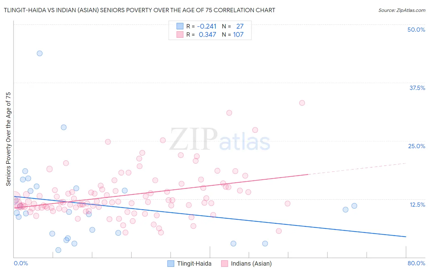 Tlingit-Haida vs Indian (Asian) Seniors Poverty Over the Age of 75
