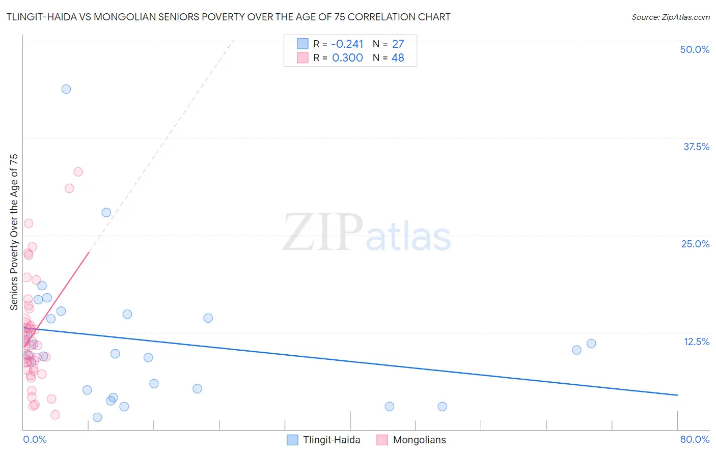 Tlingit-Haida vs Mongolian Seniors Poverty Over the Age of 75