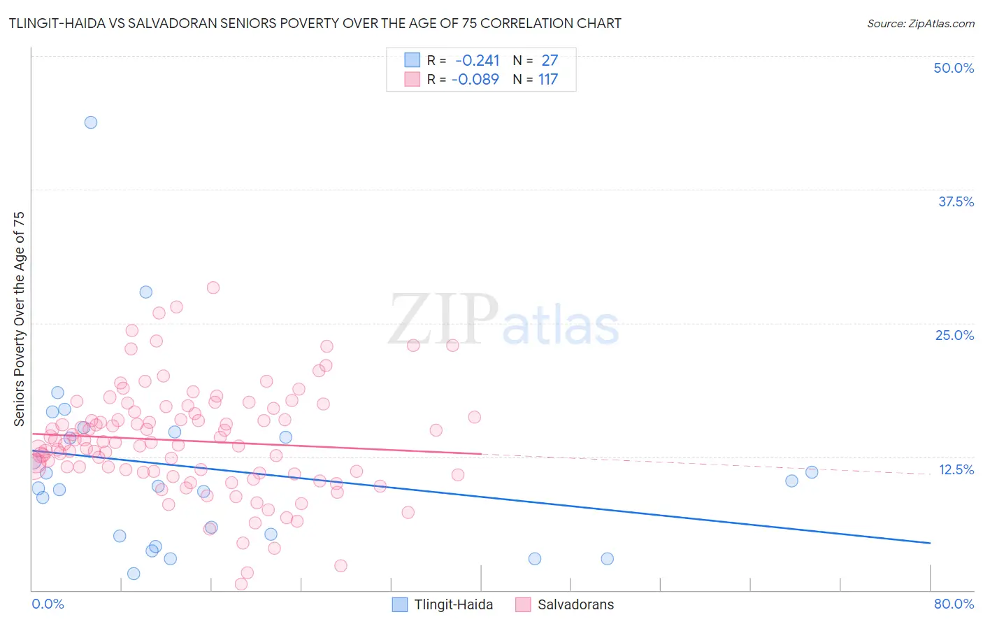 Tlingit-Haida vs Salvadoran Seniors Poverty Over the Age of 75
