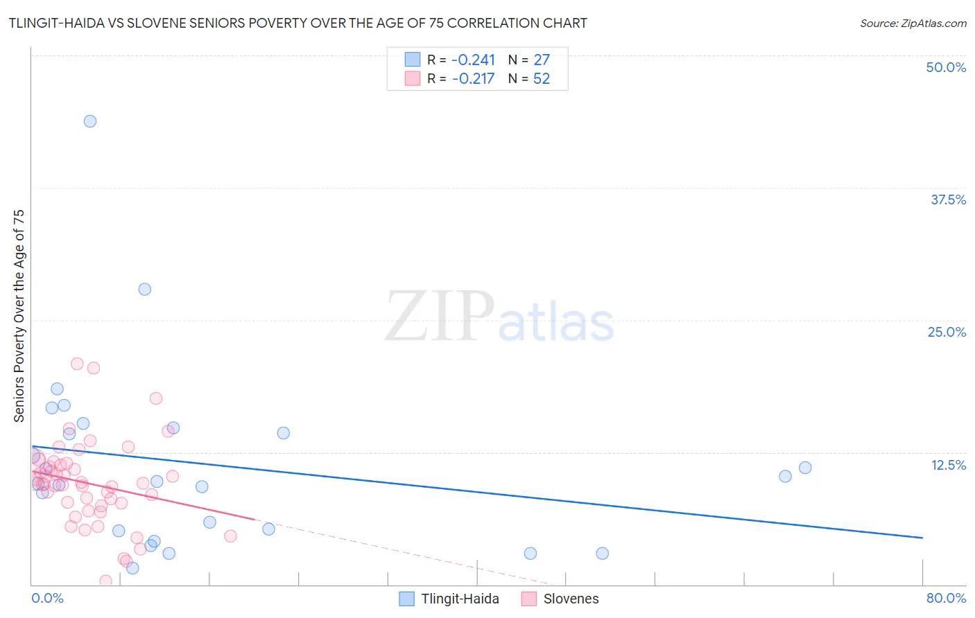 Tlingit-Haida vs Slovene Seniors Poverty Over the Age of 75