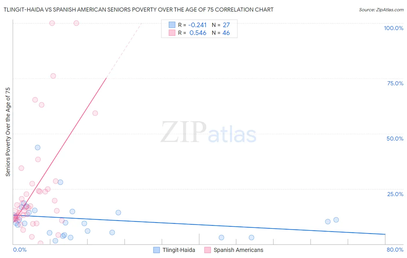 Tlingit-Haida vs Spanish American Seniors Poverty Over the Age of 75