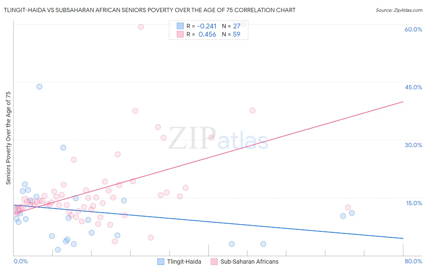 Tlingit-Haida vs Subsaharan African Seniors Poverty Over the Age of 75