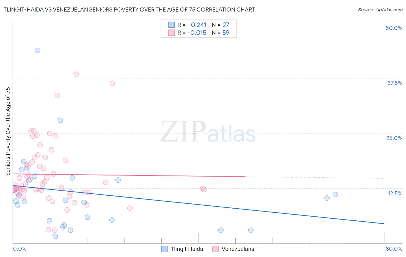 Tlingit-Haida vs Venezuelan Seniors Poverty Over the Age of 75