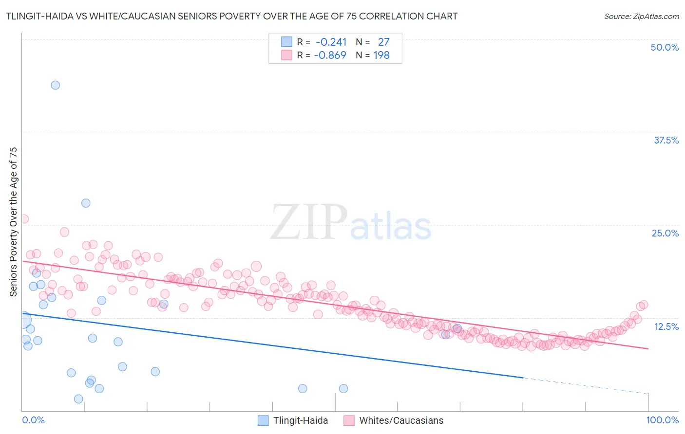 Tlingit-Haida vs White/Caucasian Seniors Poverty Over the Age of 75
