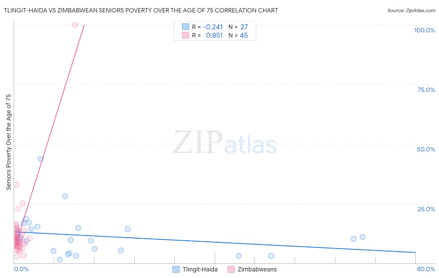 Tlingit-Haida vs Zimbabwean Seniors Poverty Over the Age of 75