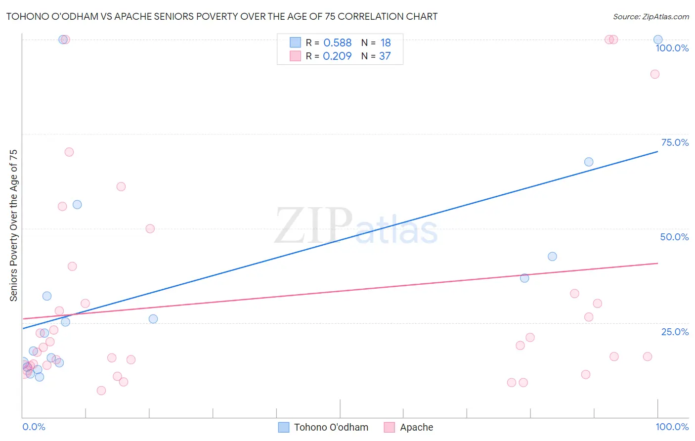 Tohono O'odham vs Apache Seniors Poverty Over the Age of 75