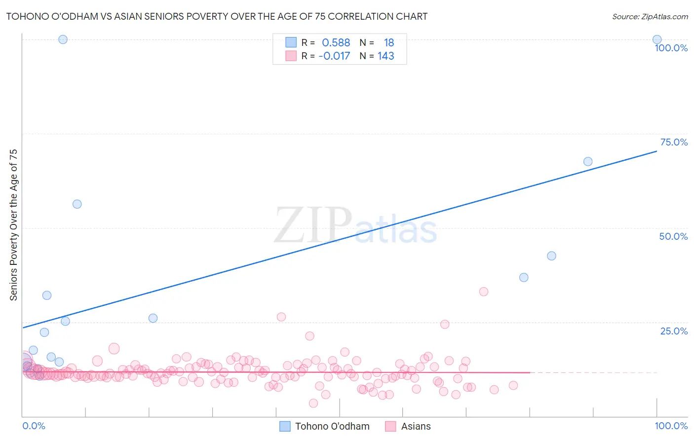 Tohono O'odham vs Asian Seniors Poverty Over the Age of 75