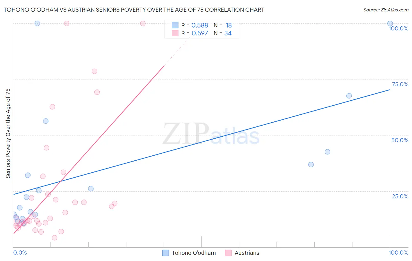 Tohono O'odham vs Austrian Seniors Poverty Over the Age of 75