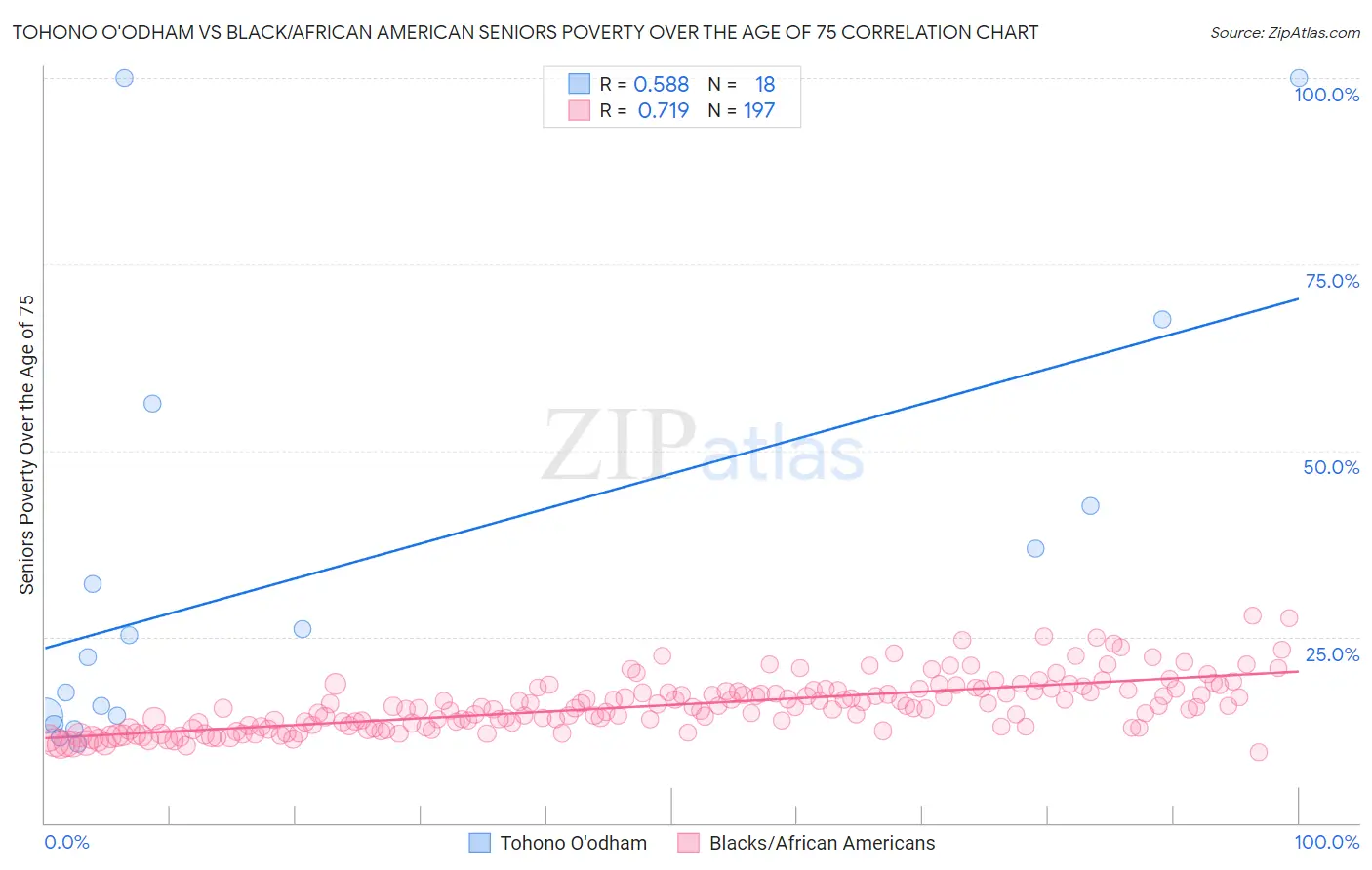 Tohono O'odham vs Black/African American Seniors Poverty Over the Age of 75