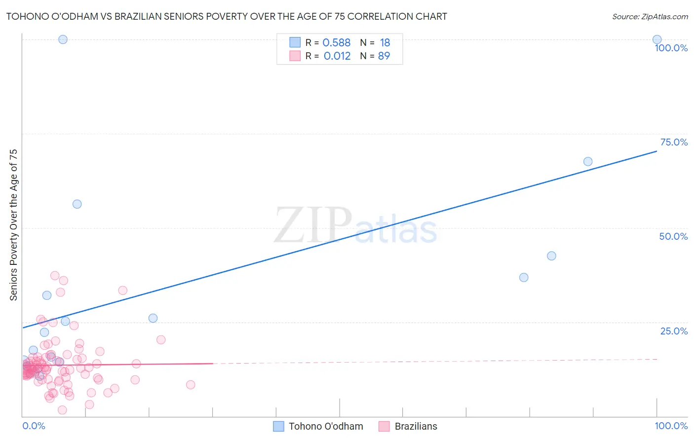 Tohono O'odham vs Brazilian Seniors Poverty Over the Age of 75
