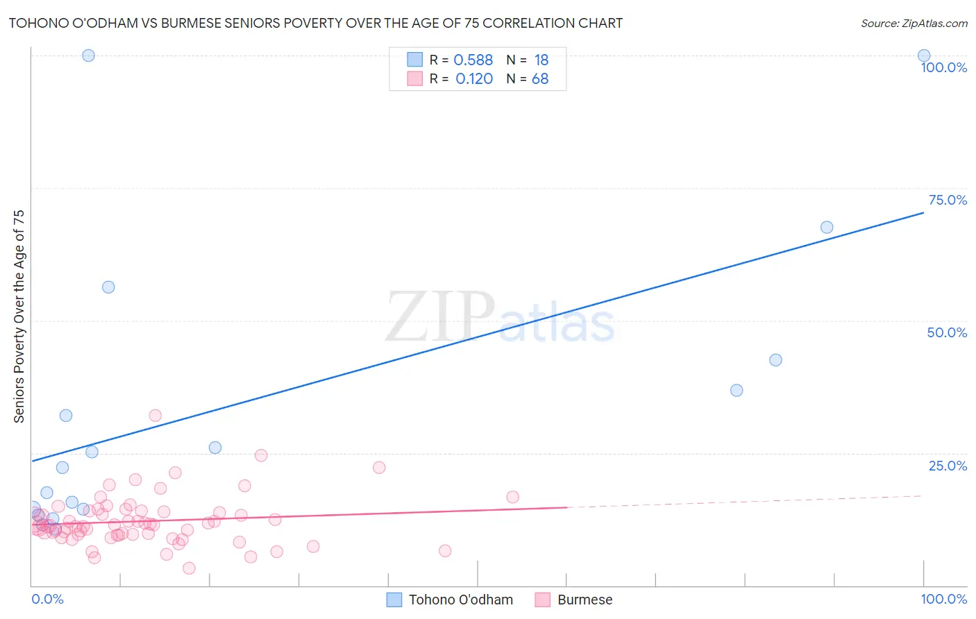 Tohono O'odham vs Burmese Seniors Poverty Over the Age of 75