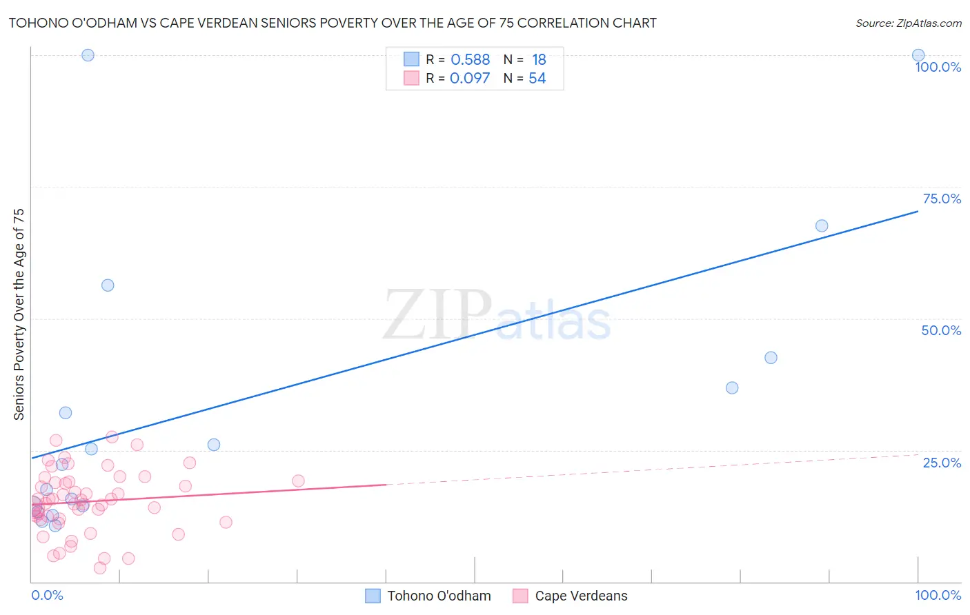 Tohono O'odham vs Cape Verdean Seniors Poverty Over the Age of 75