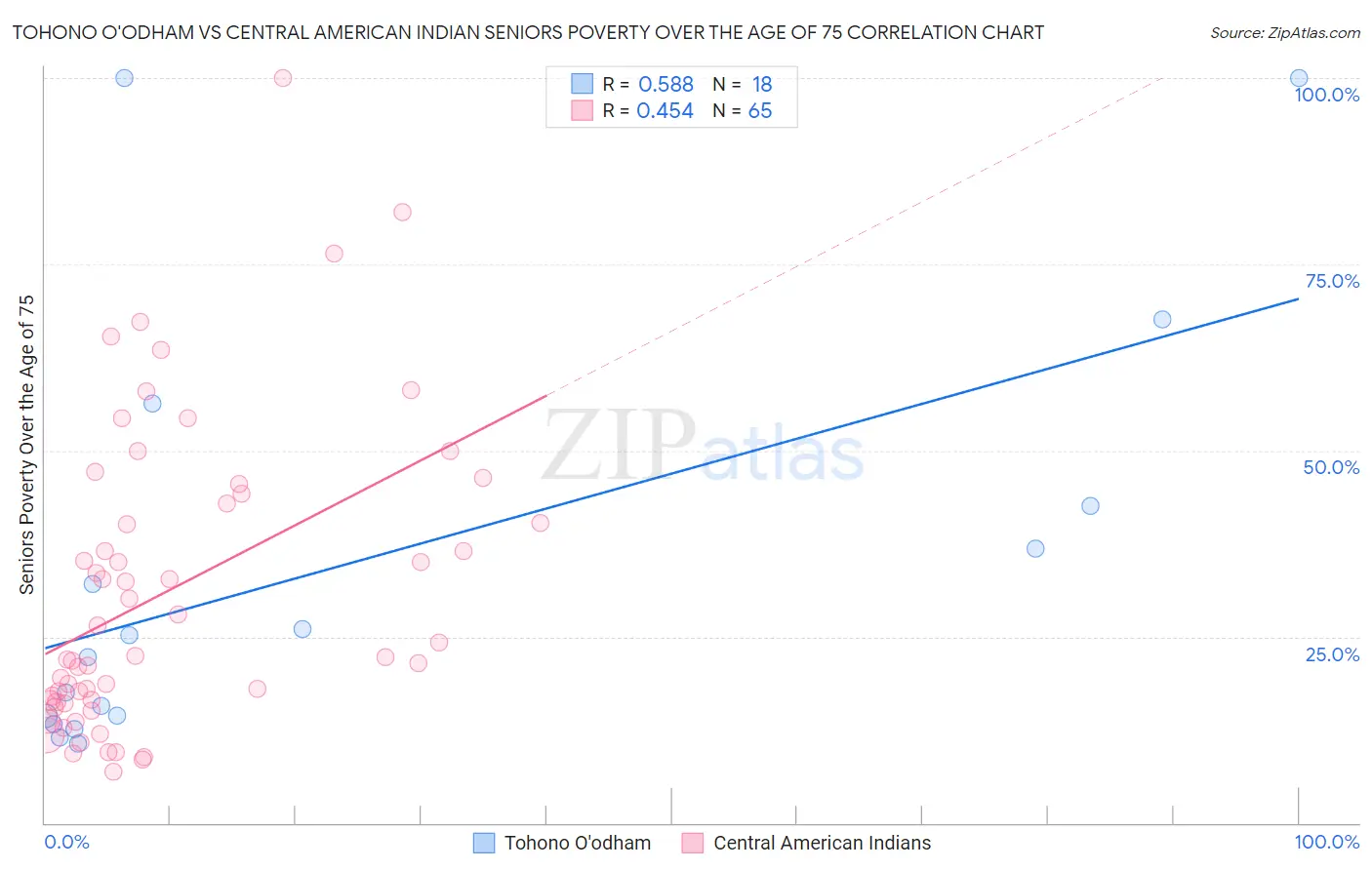 Tohono O'odham vs Central American Indian Seniors Poverty Over the Age of 75