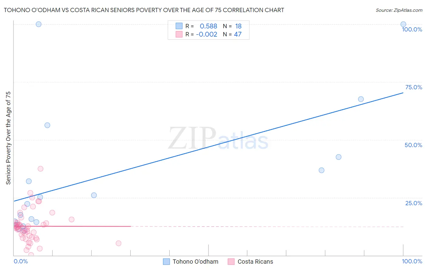 Tohono O'odham vs Costa Rican Seniors Poverty Over the Age of 75