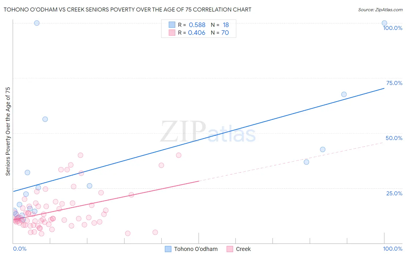 Tohono O'odham vs Creek Seniors Poverty Over the Age of 75