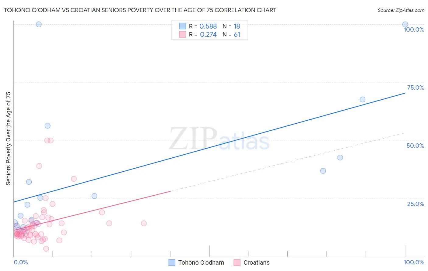Tohono O'odham vs Croatian Seniors Poverty Over the Age of 75