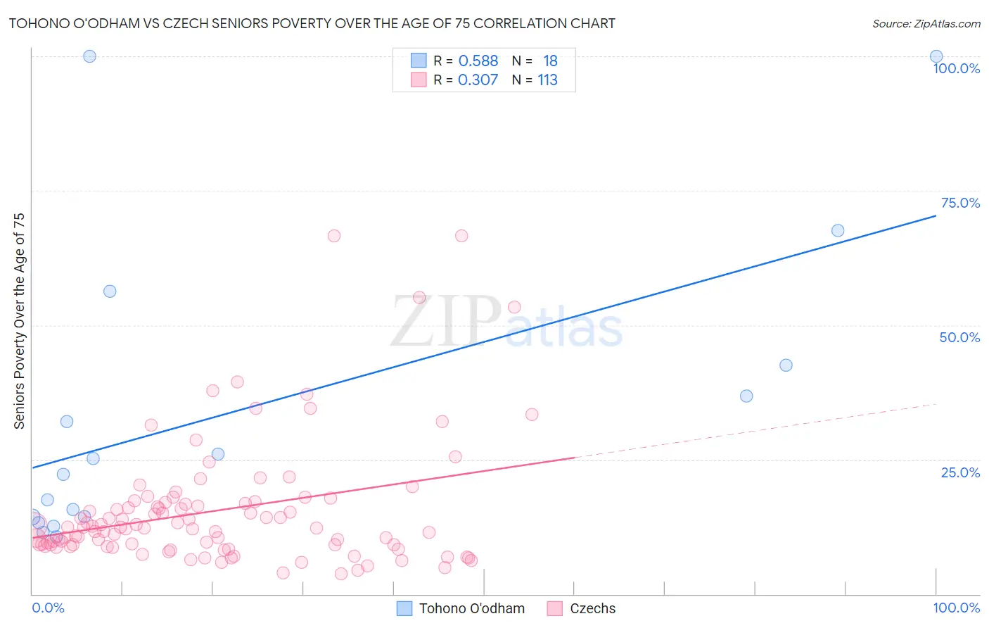 Tohono O'odham vs Czech Seniors Poverty Over the Age of 75