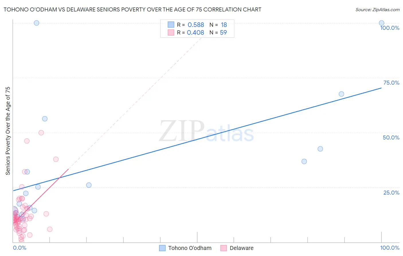 Tohono O'odham vs Delaware Seniors Poverty Over the Age of 75