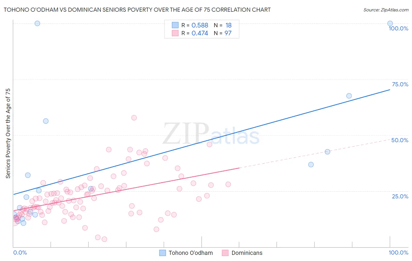 Tohono O'odham vs Dominican Seniors Poverty Over the Age of 75