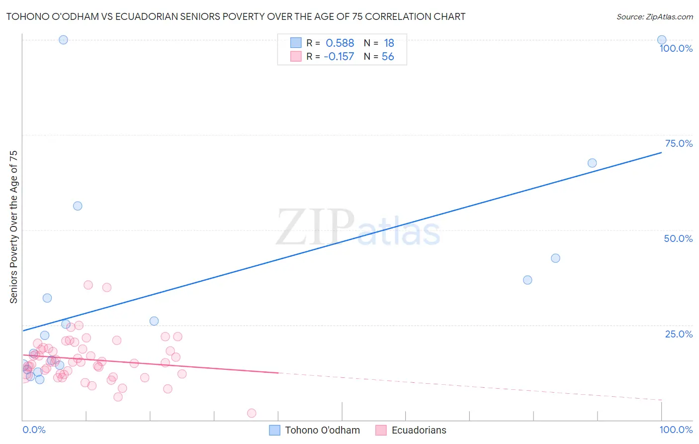 Tohono O'odham vs Ecuadorian Seniors Poverty Over the Age of 75