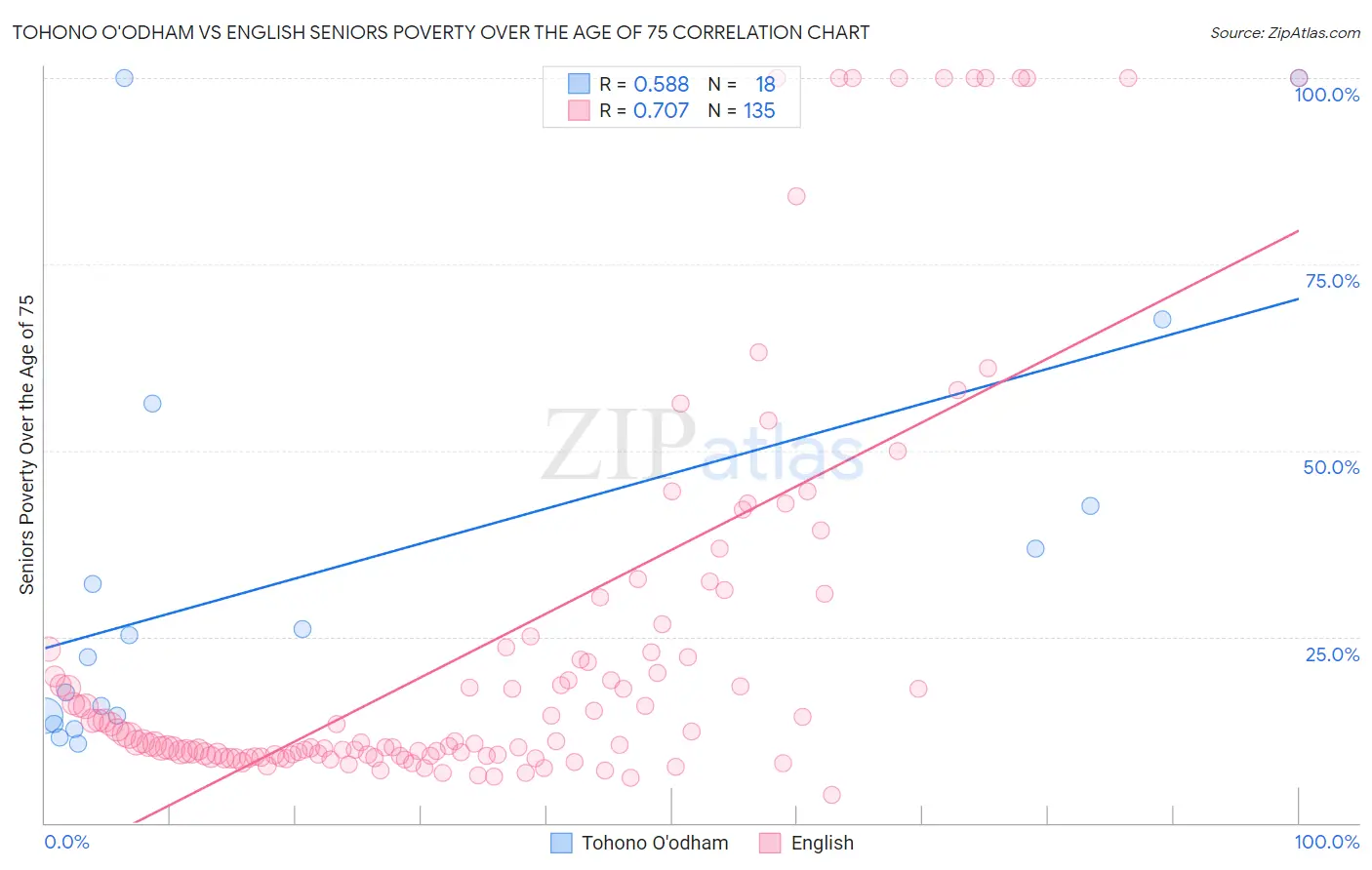 Tohono O'odham vs English Seniors Poverty Over the Age of 75