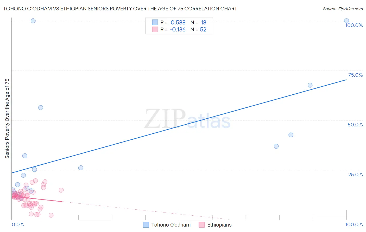 Tohono O'odham vs Ethiopian Seniors Poverty Over the Age of 75