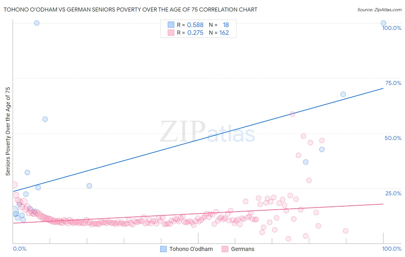 Tohono O'odham vs German Seniors Poverty Over the Age of 75