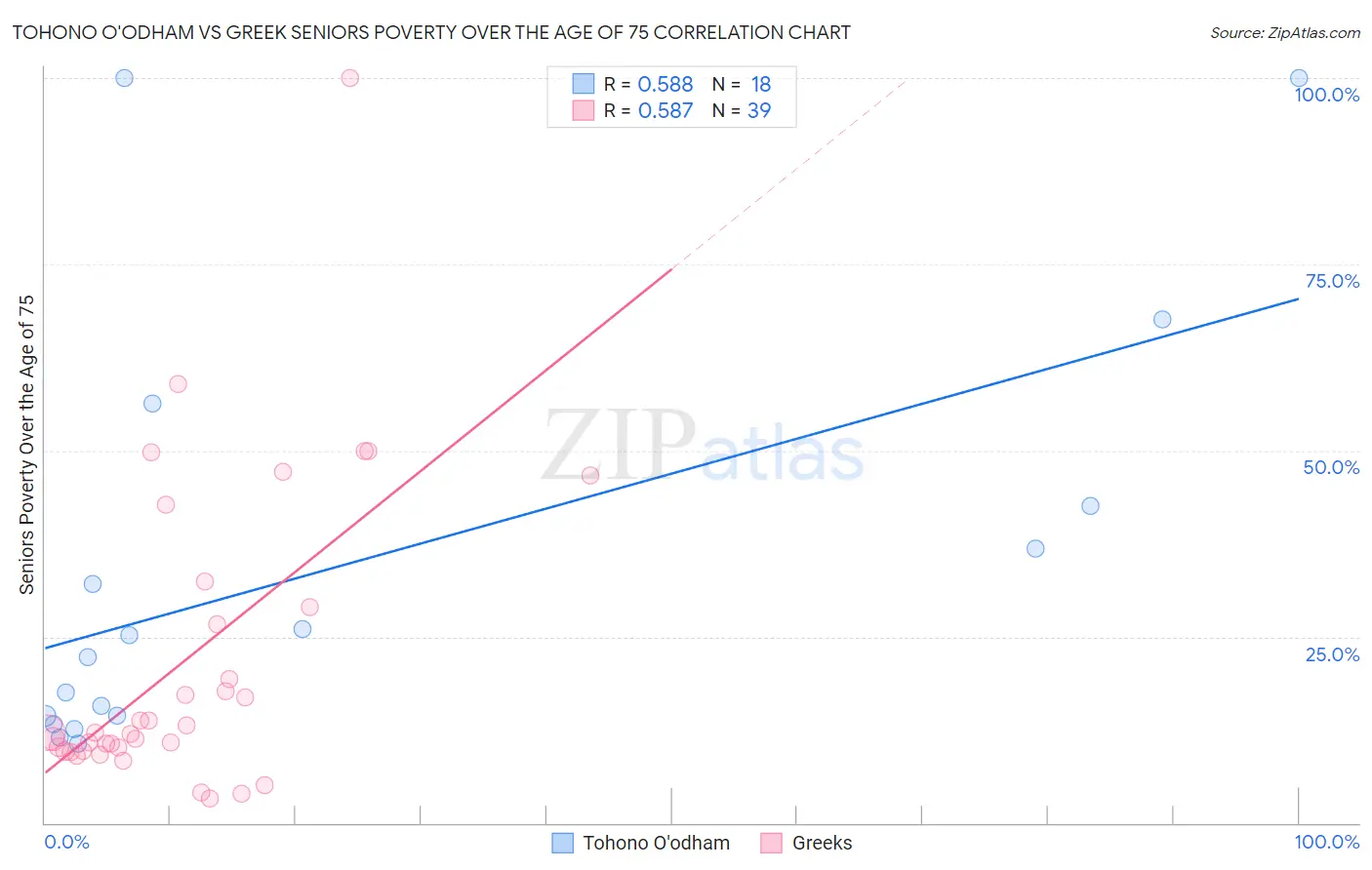 Tohono O'odham vs Greek Seniors Poverty Over the Age of 75
