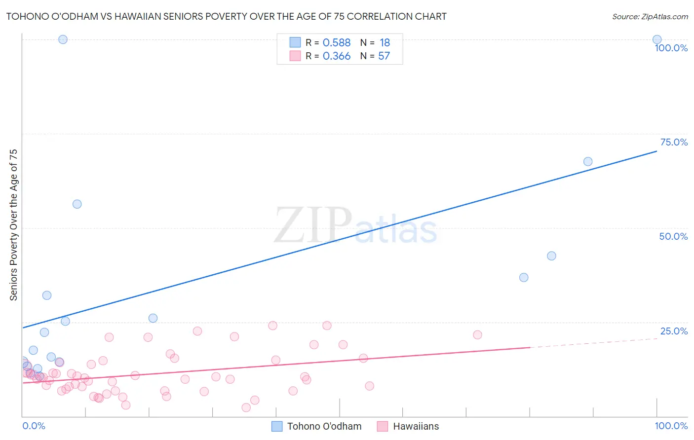Tohono O'odham vs Hawaiian Seniors Poverty Over the Age of 75