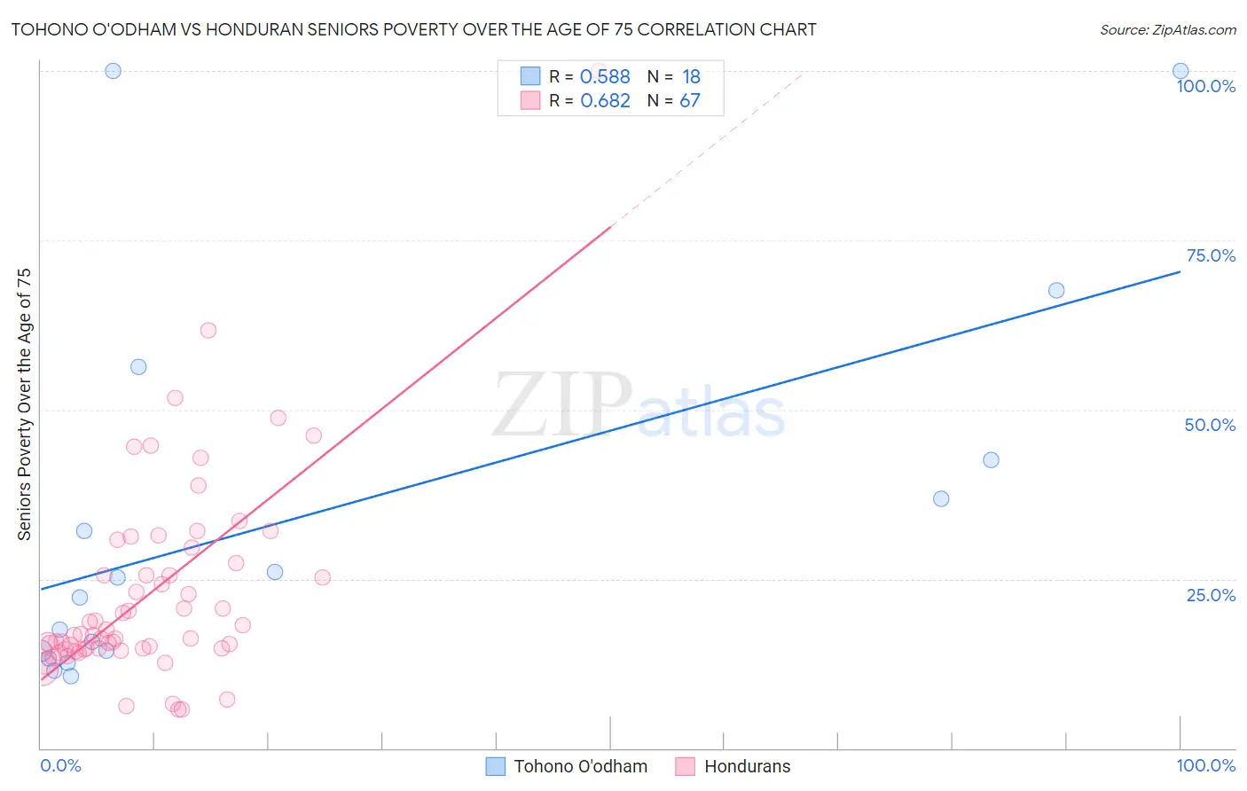 Tohono O'odham vs Honduran Seniors Poverty Over the Age of 75