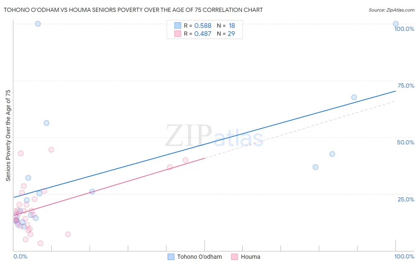 Tohono O'odham vs Houma Seniors Poverty Over the Age of 75