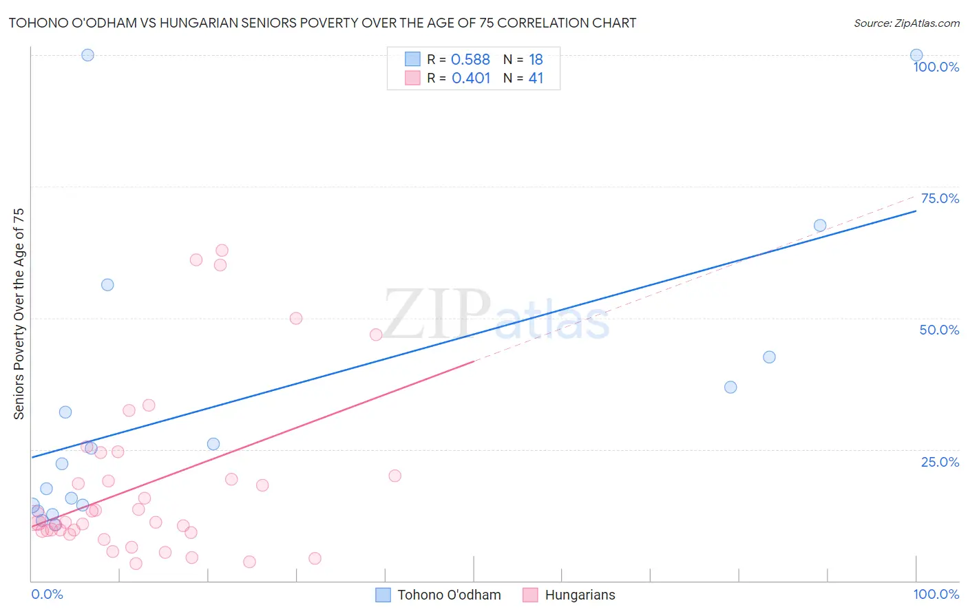 Tohono O'odham vs Hungarian Seniors Poverty Over the Age of 75