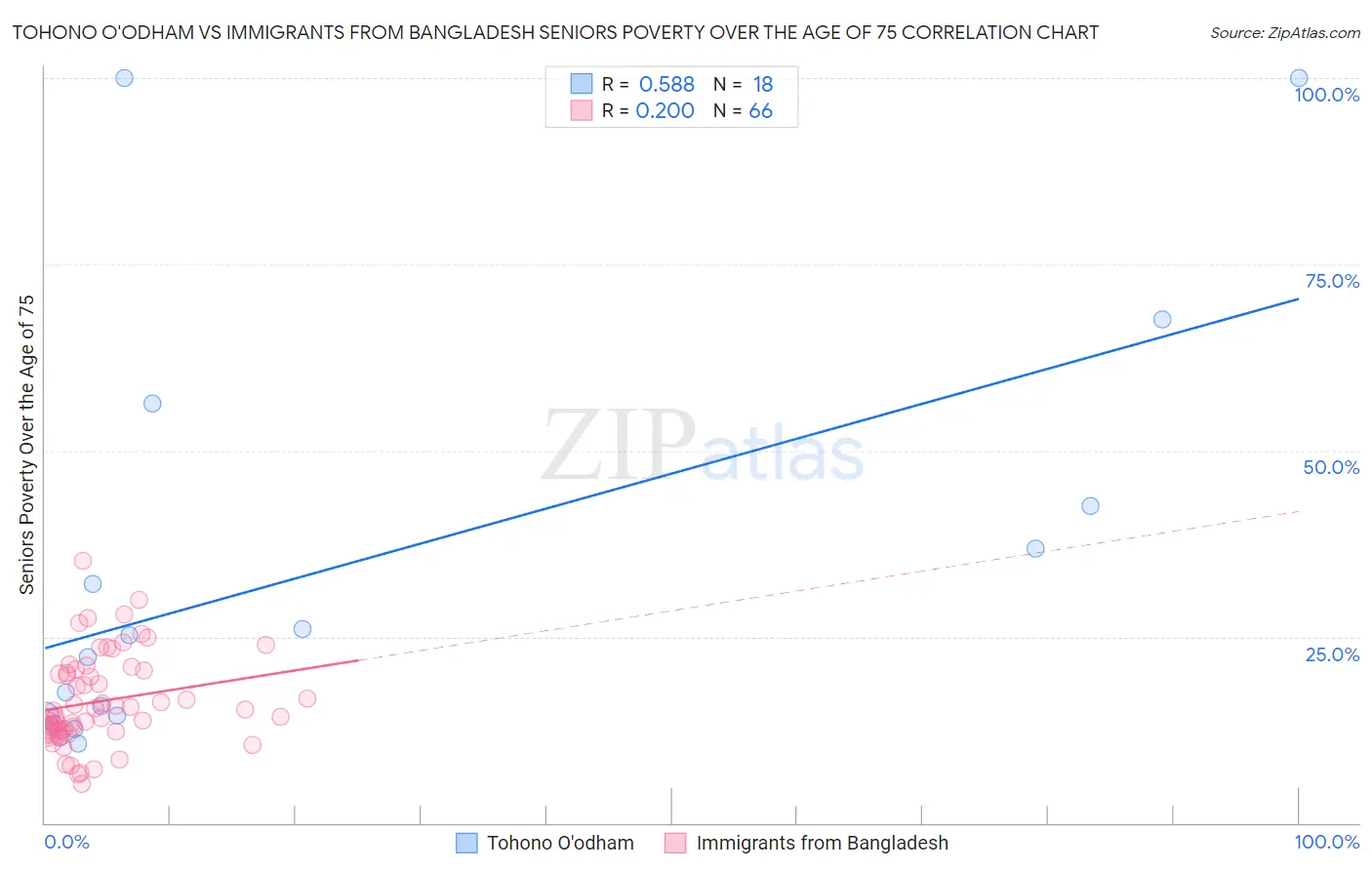 Tohono O'odham vs Immigrants from Bangladesh Seniors Poverty Over the Age of 75