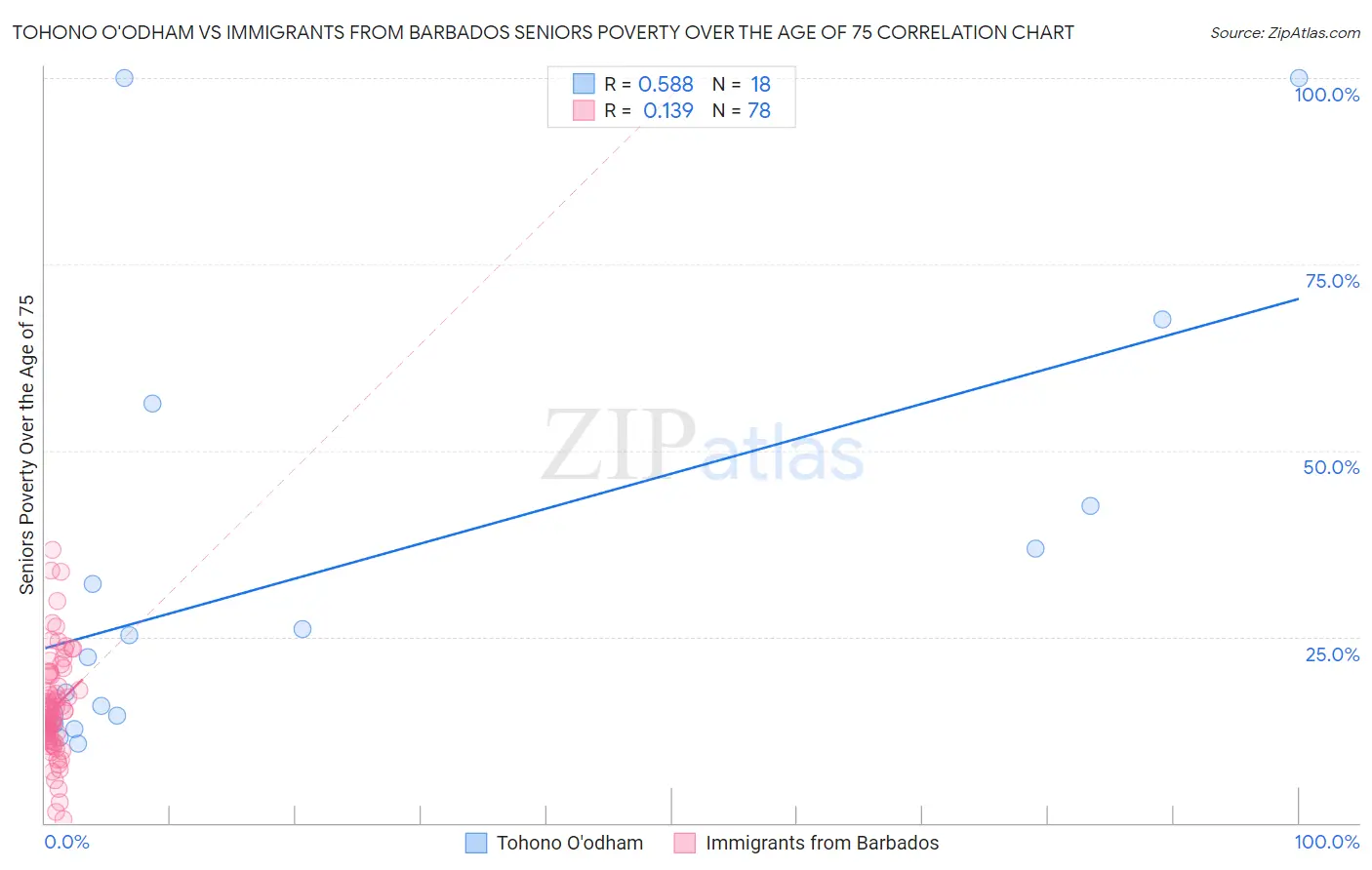 Tohono O'odham vs Immigrants from Barbados Seniors Poverty Over the Age of 75