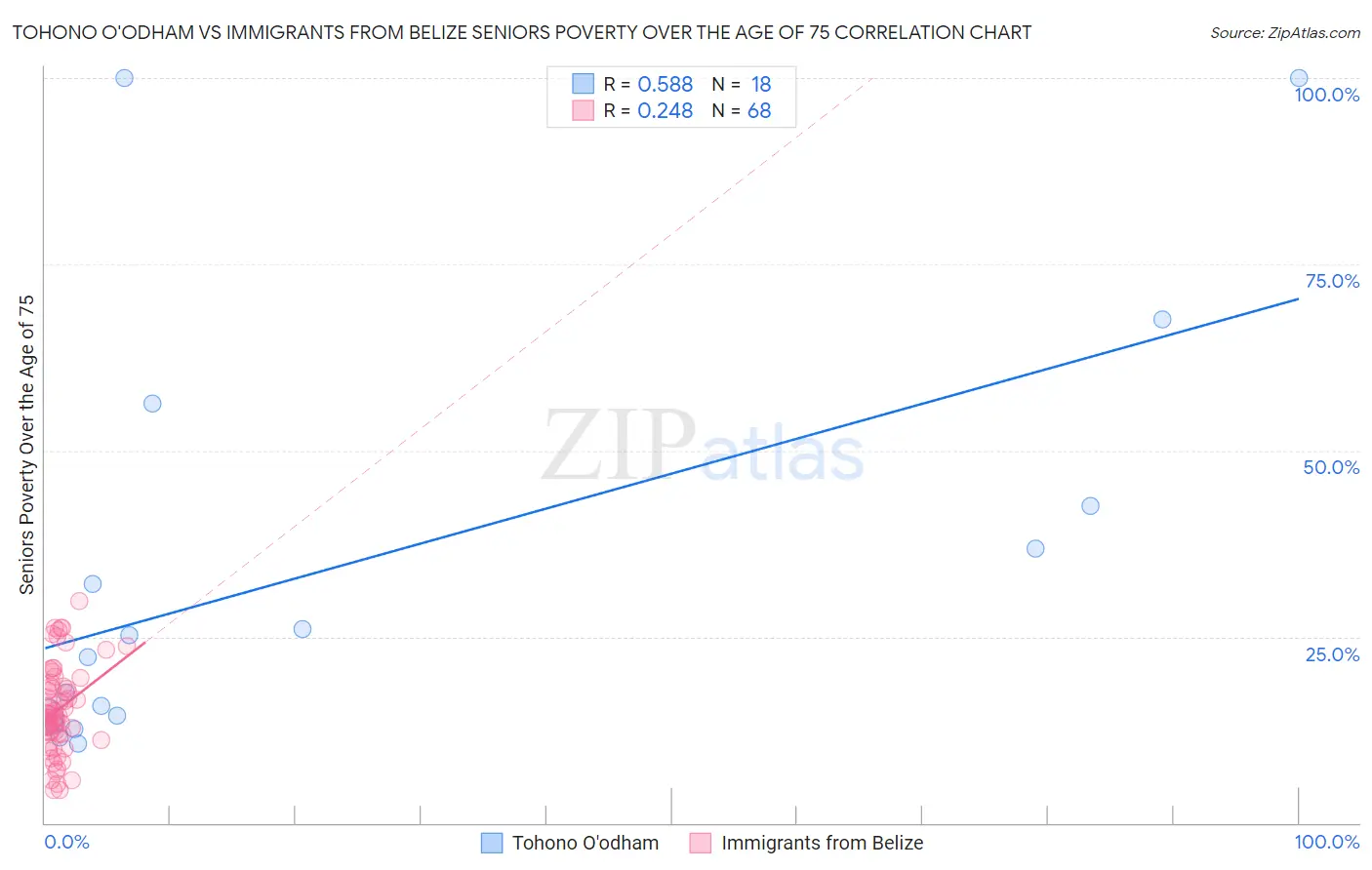 Tohono O'odham vs Immigrants from Belize Seniors Poverty Over the Age of 75