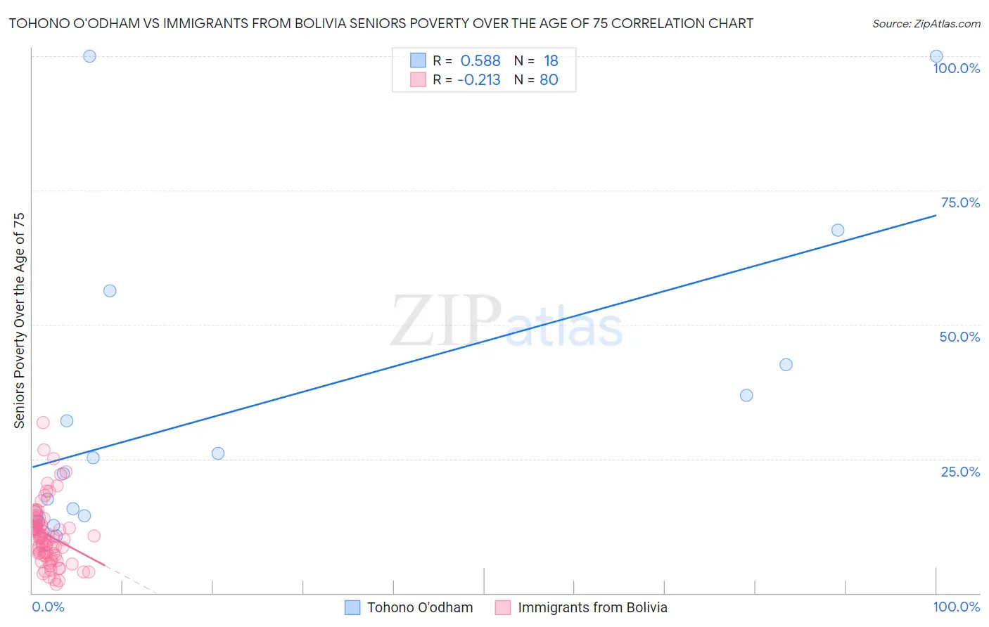 Tohono O'odham vs Immigrants from Bolivia Seniors Poverty Over the Age of 75