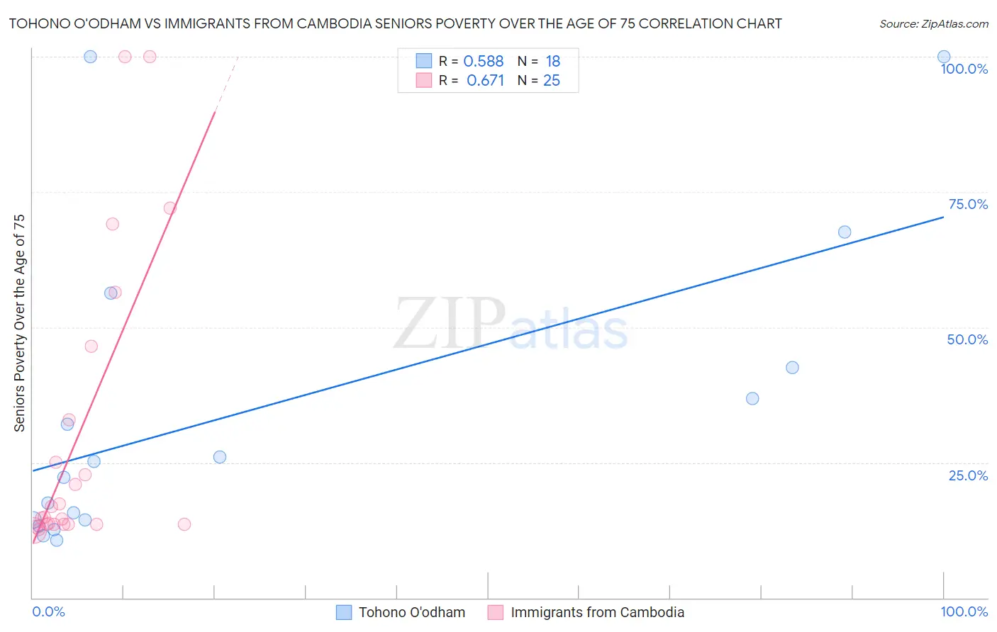 Tohono O'odham vs Immigrants from Cambodia Seniors Poverty Over the Age of 75
