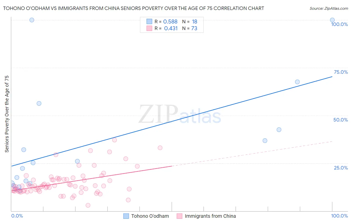Tohono O'odham vs Immigrants from China Seniors Poverty Over the Age of 75