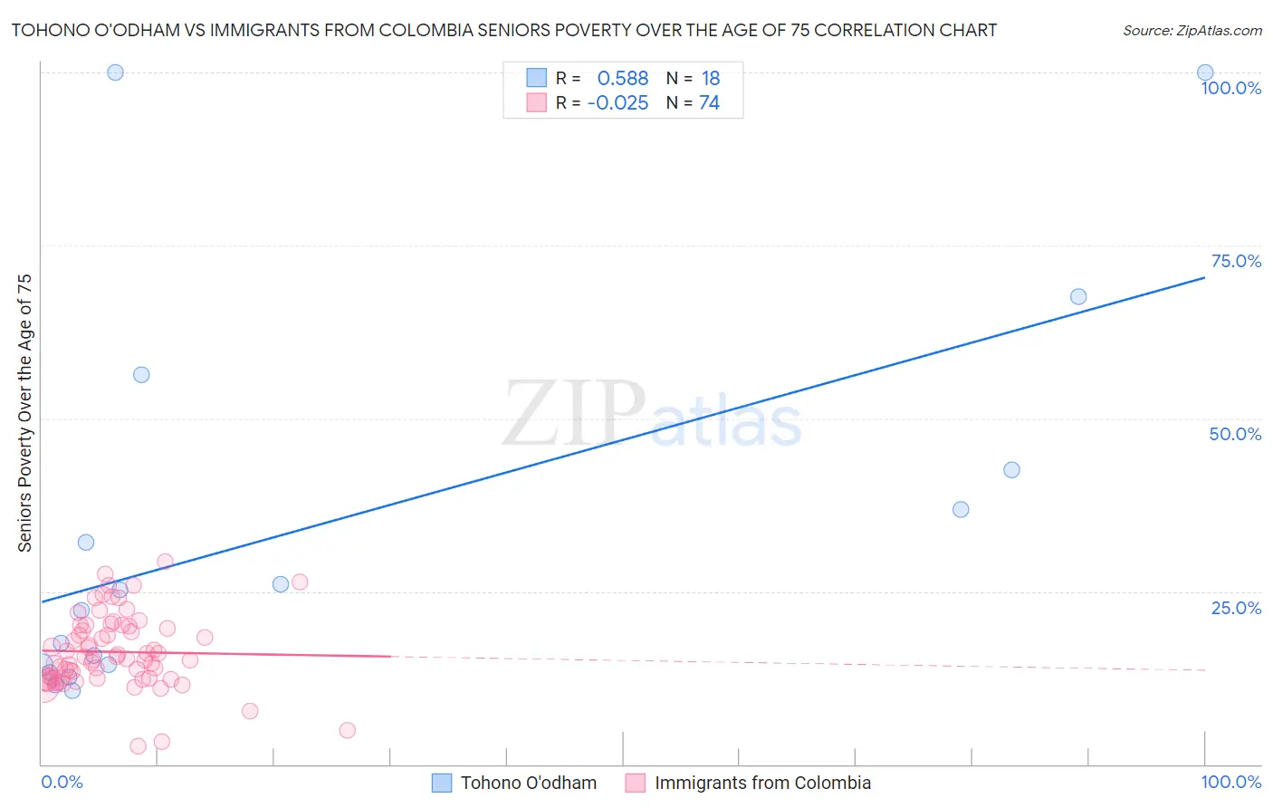 Tohono O'odham vs Immigrants from Colombia Seniors Poverty Over the Age of 75