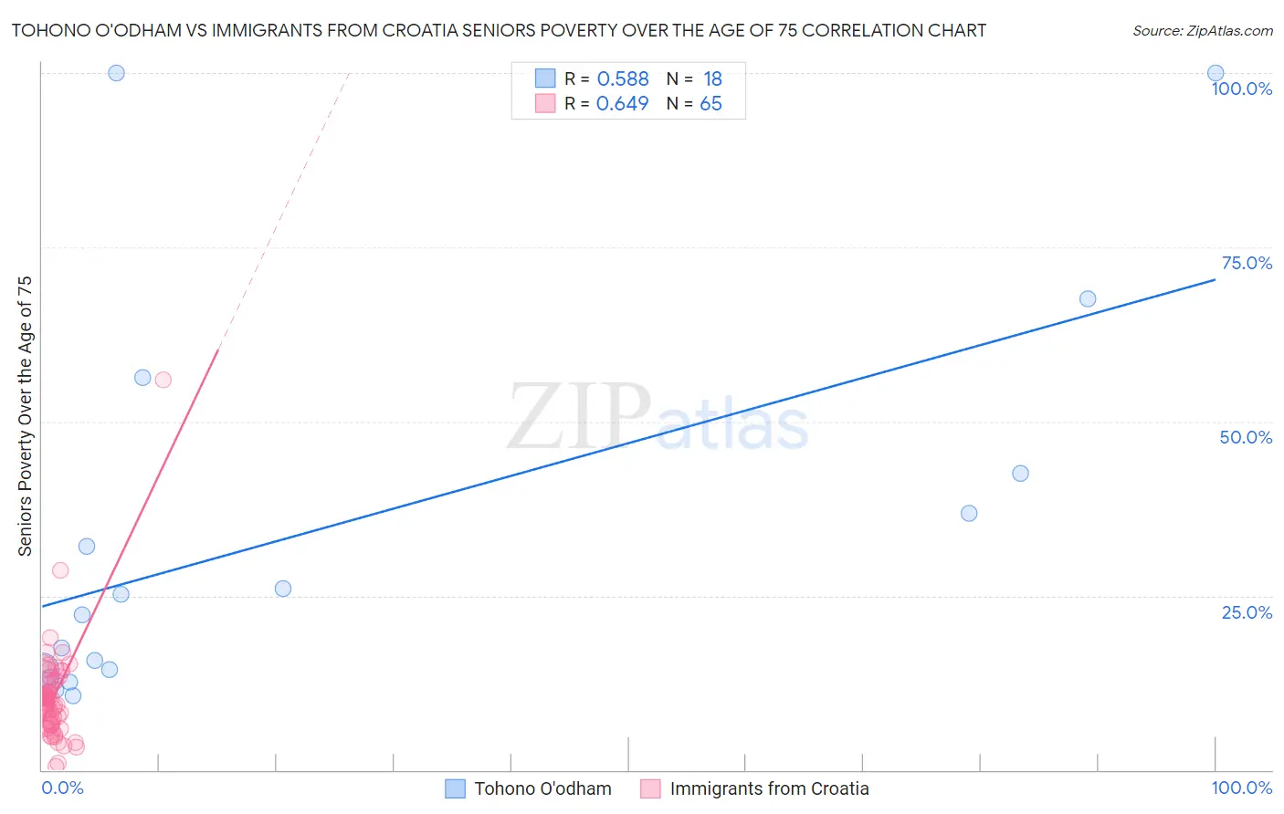 Tohono O'odham vs Immigrants from Croatia Seniors Poverty Over the Age of 75