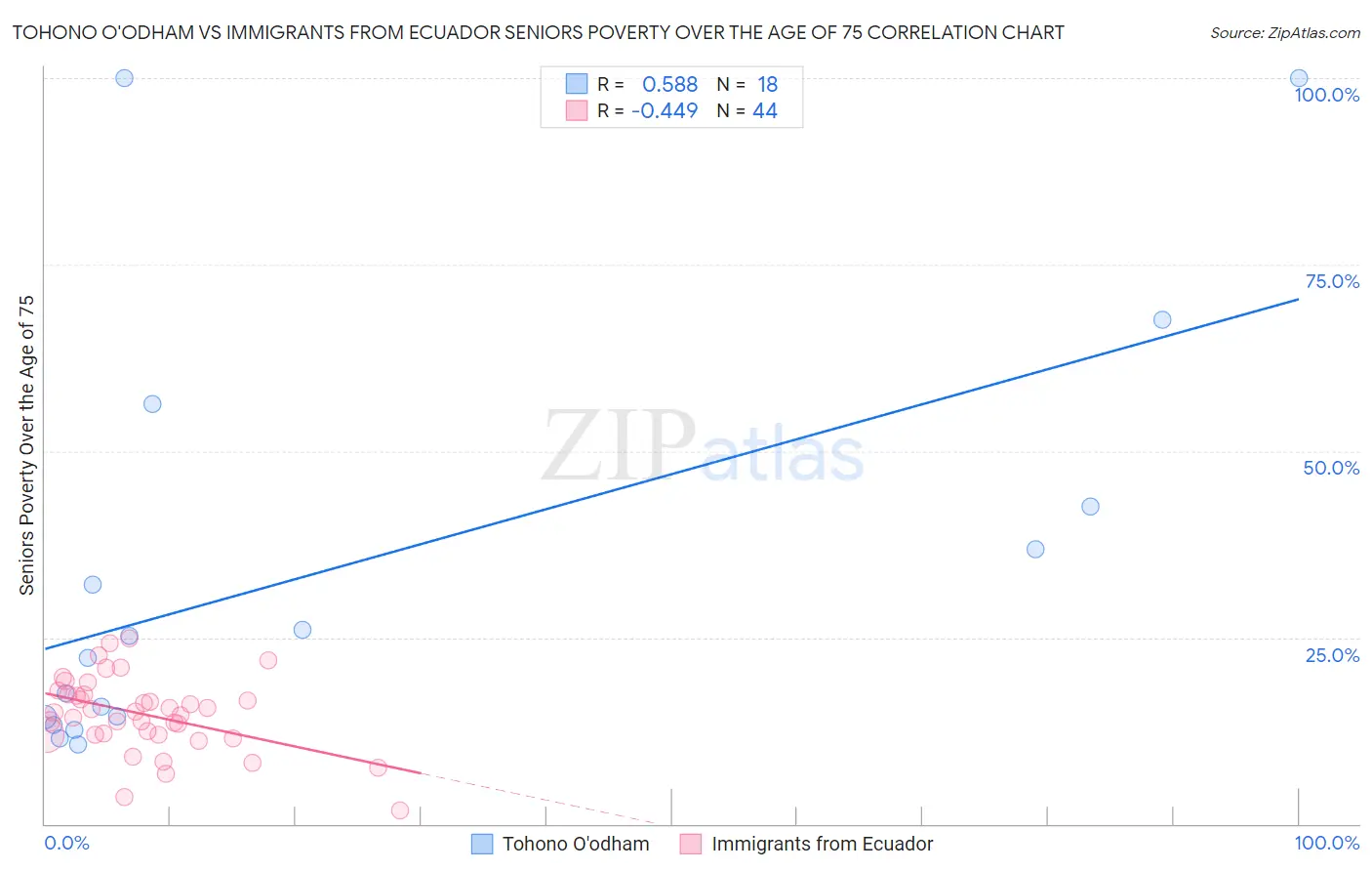 Tohono O'odham vs Immigrants from Ecuador Seniors Poverty Over the Age of 75