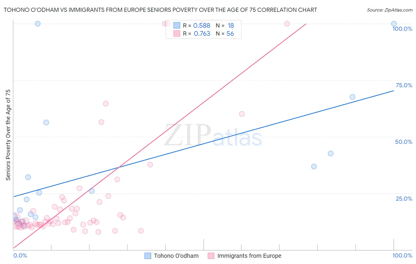 Tohono O'odham vs Immigrants from Europe Seniors Poverty Over the Age of 75
