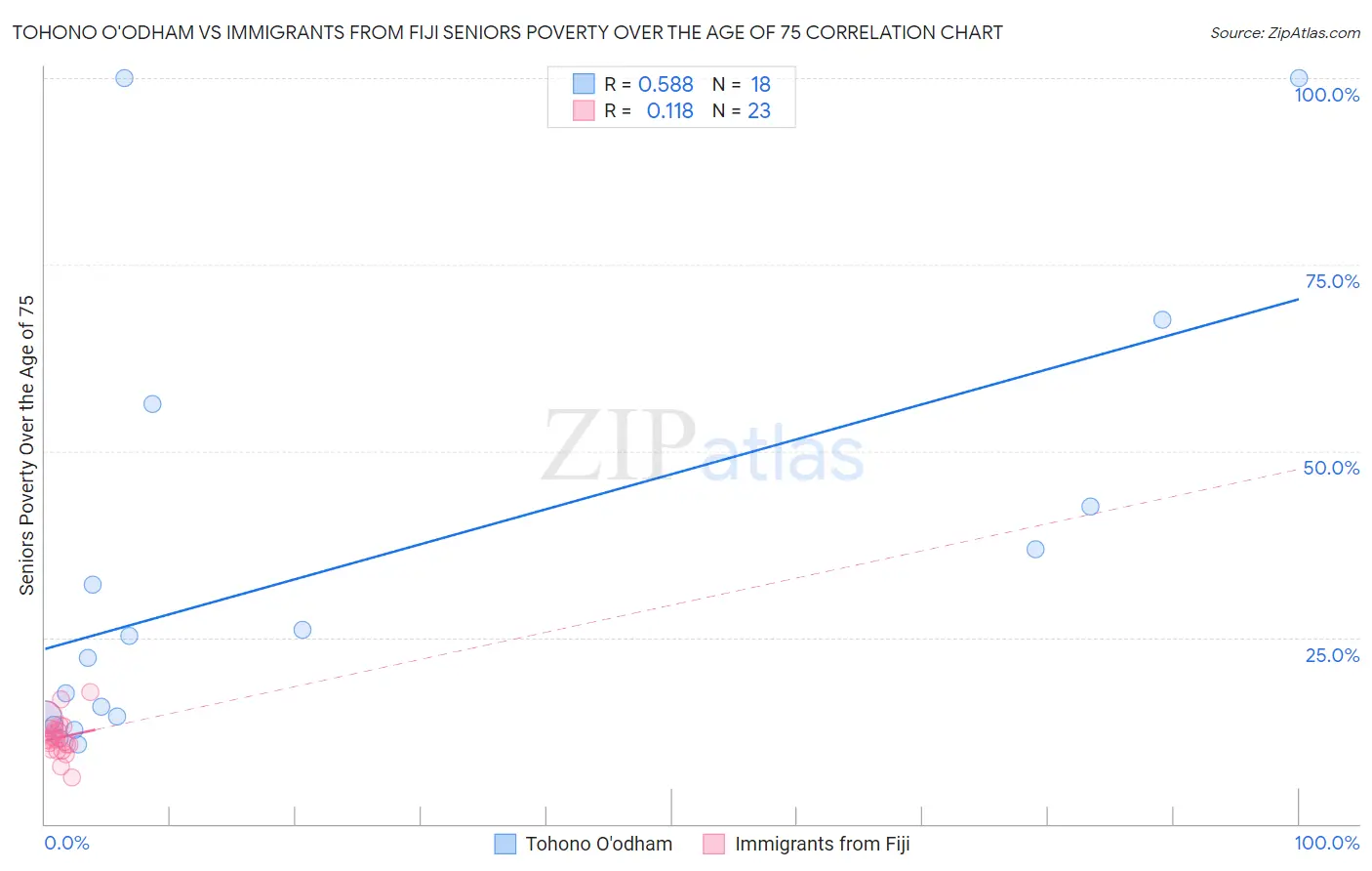 Tohono O'odham vs Immigrants from Fiji Seniors Poverty Over the Age of 75