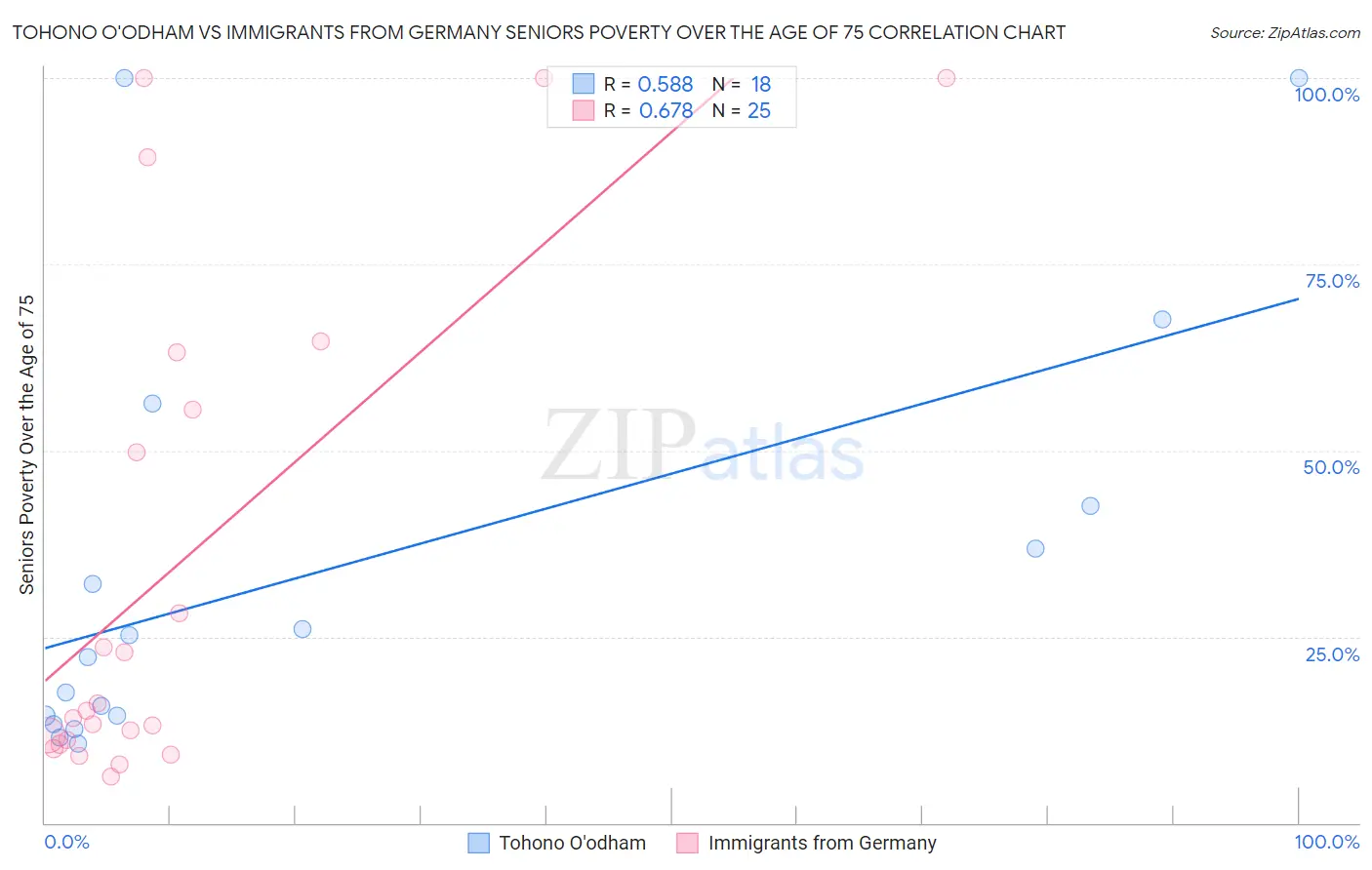 Tohono O'odham vs Immigrants from Germany Seniors Poverty Over the Age of 75