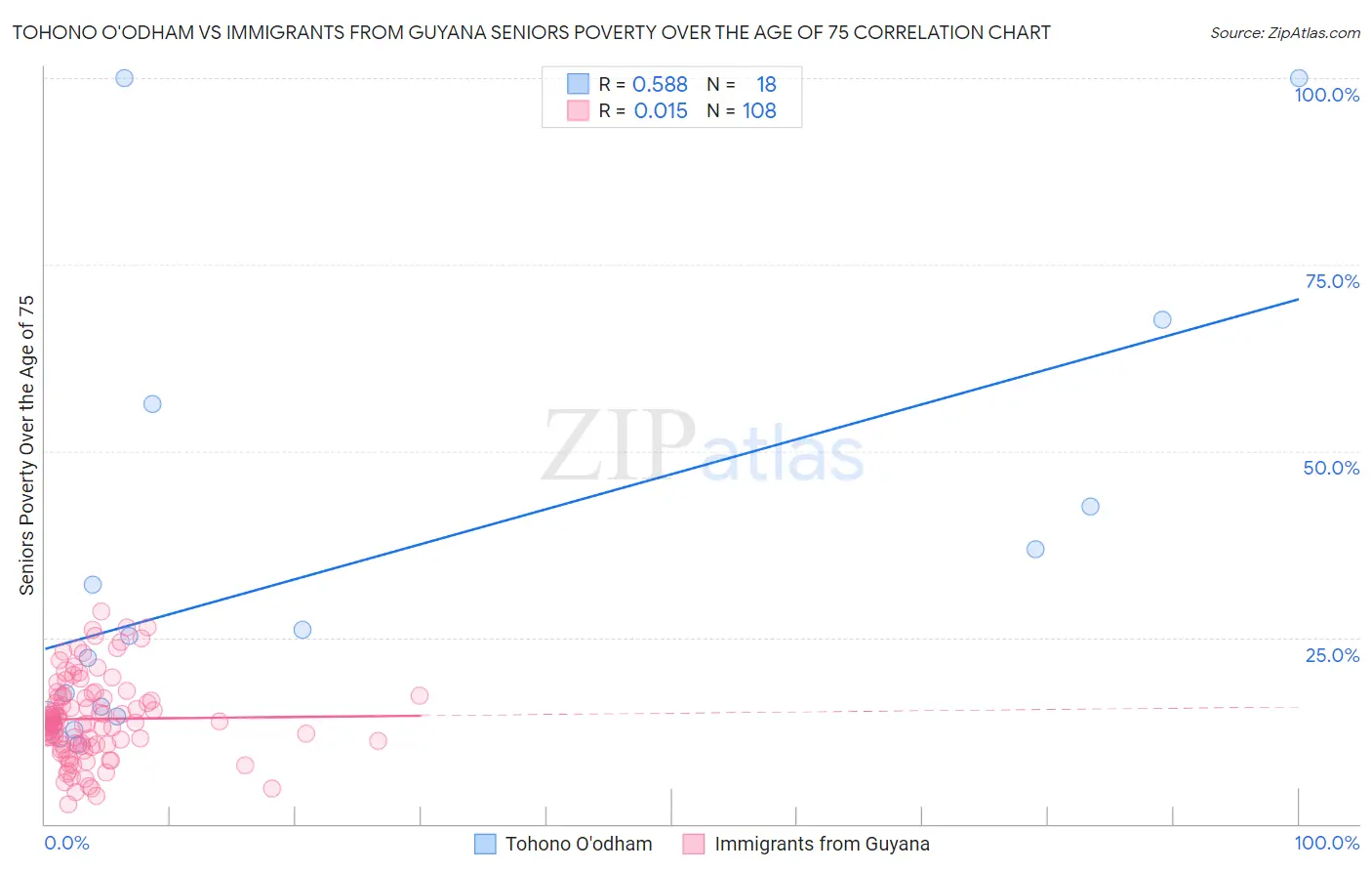 Tohono O'odham vs Immigrants from Guyana Seniors Poverty Over the Age of 75