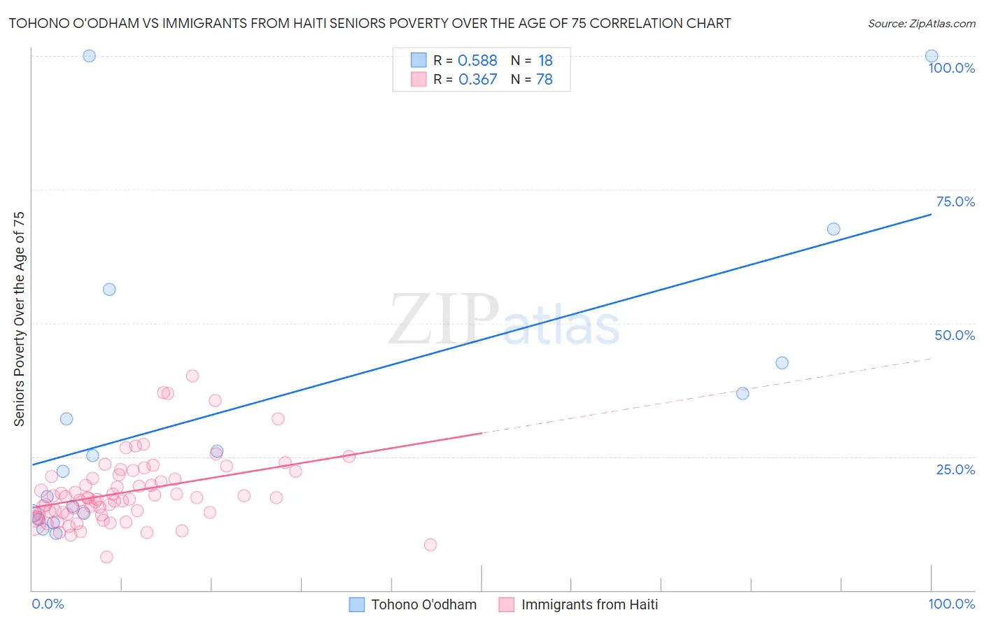 Tohono O'odham vs Immigrants from Haiti Seniors Poverty Over the Age of 75
