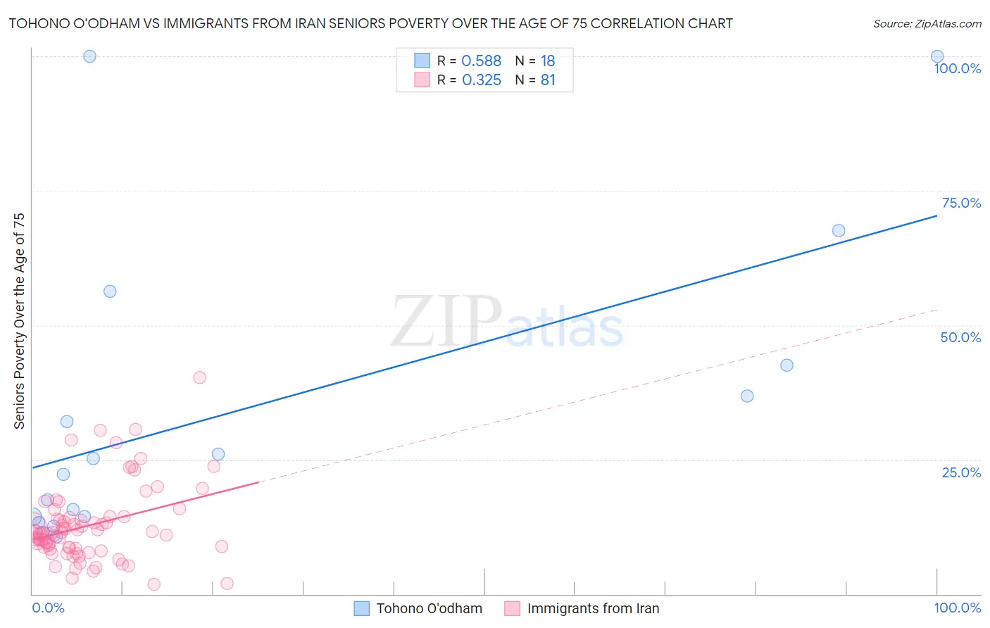 Tohono O'odham vs Immigrants from Iran Seniors Poverty Over the Age of 75