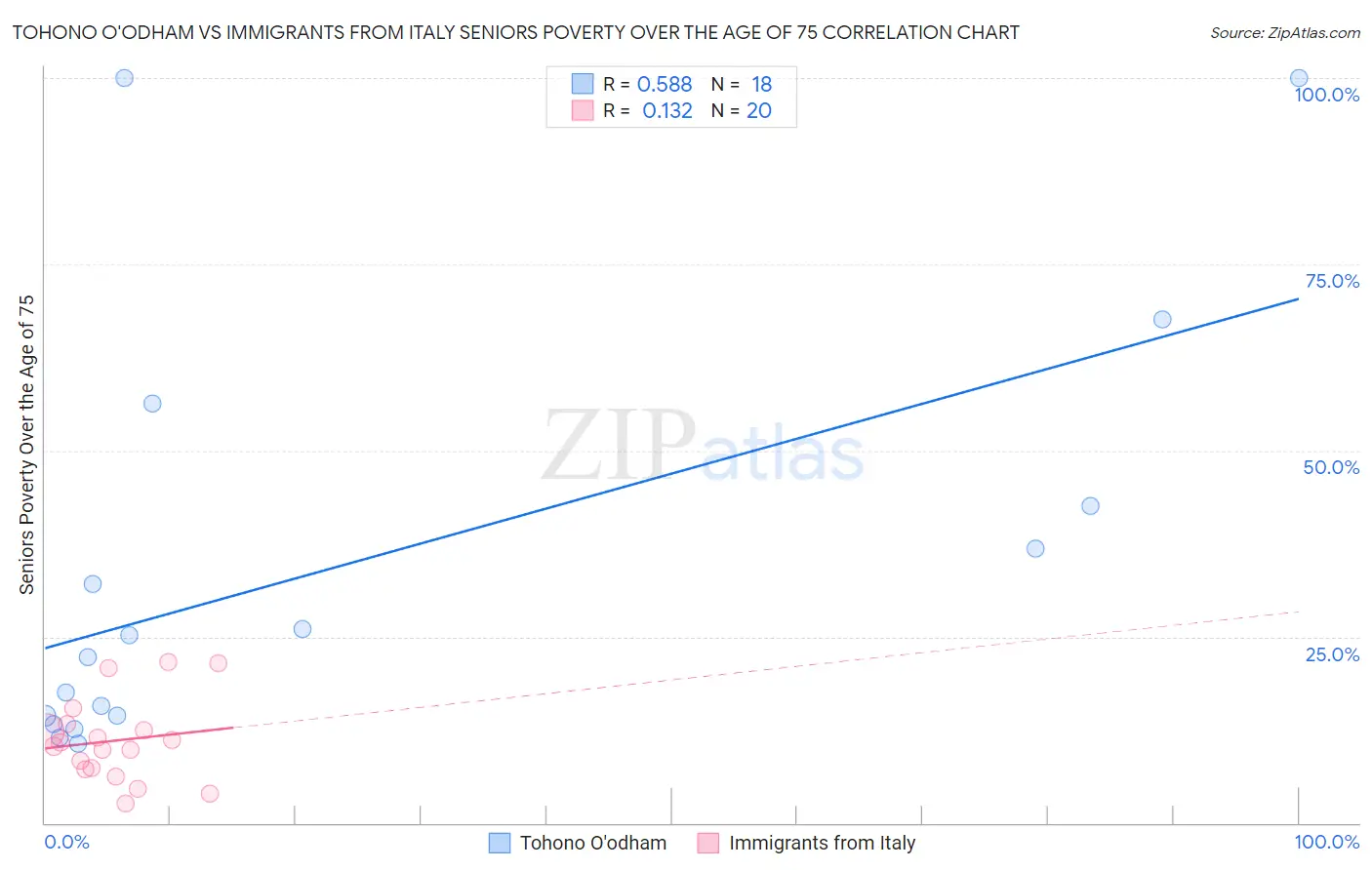 Tohono O'odham vs Immigrants from Italy Seniors Poverty Over the Age of 75