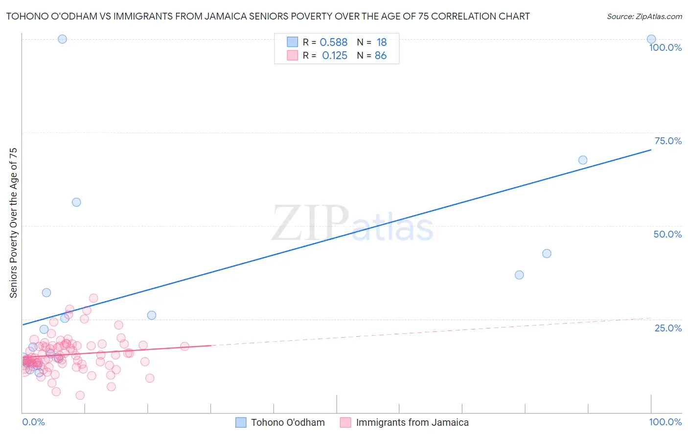 Tohono O'odham vs Immigrants from Jamaica Seniors Poverty Over the Age of 75