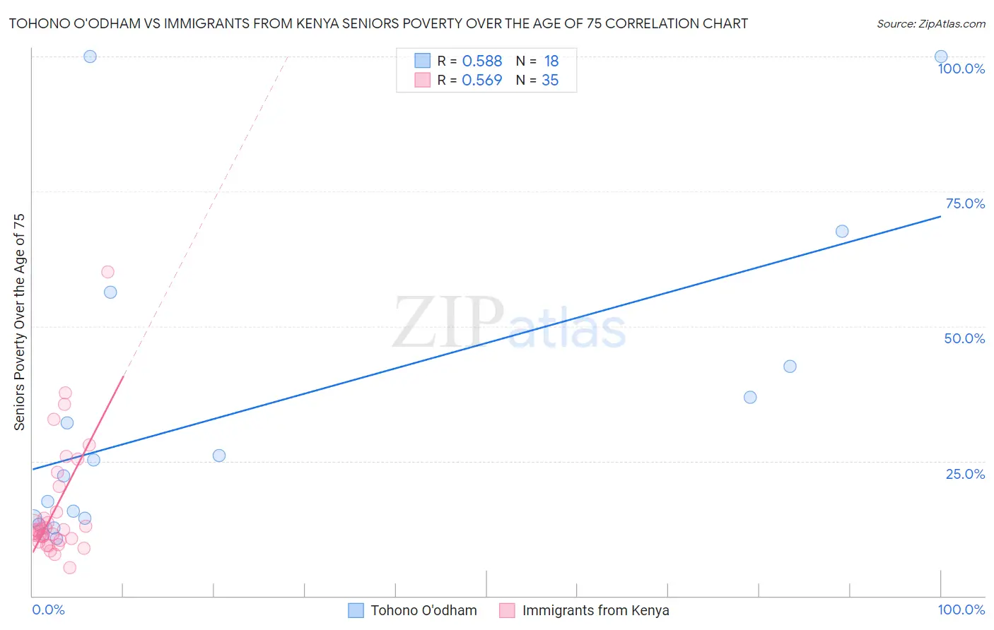 Tohono O'odham vs Immigrants from Kenya Seniors Poverty Over the Age of 75